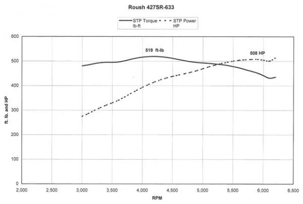 HP-Torque Curve Roush 427R-633