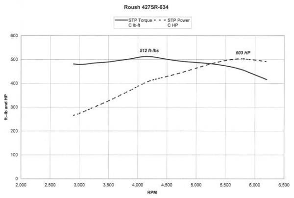 HP-Torque Curve Roush 427R-634 (Mine)