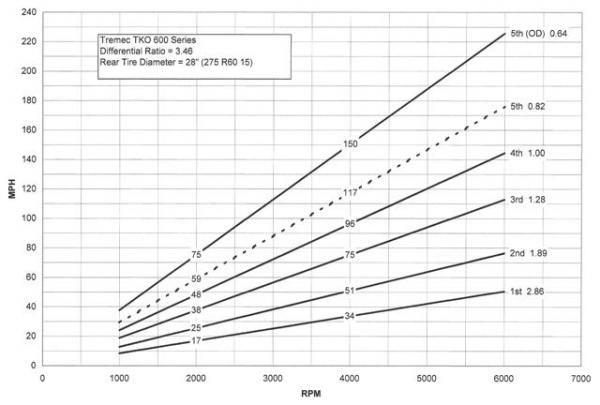 RPM-MPH Curves (My Tremec has the OD 5th gear)