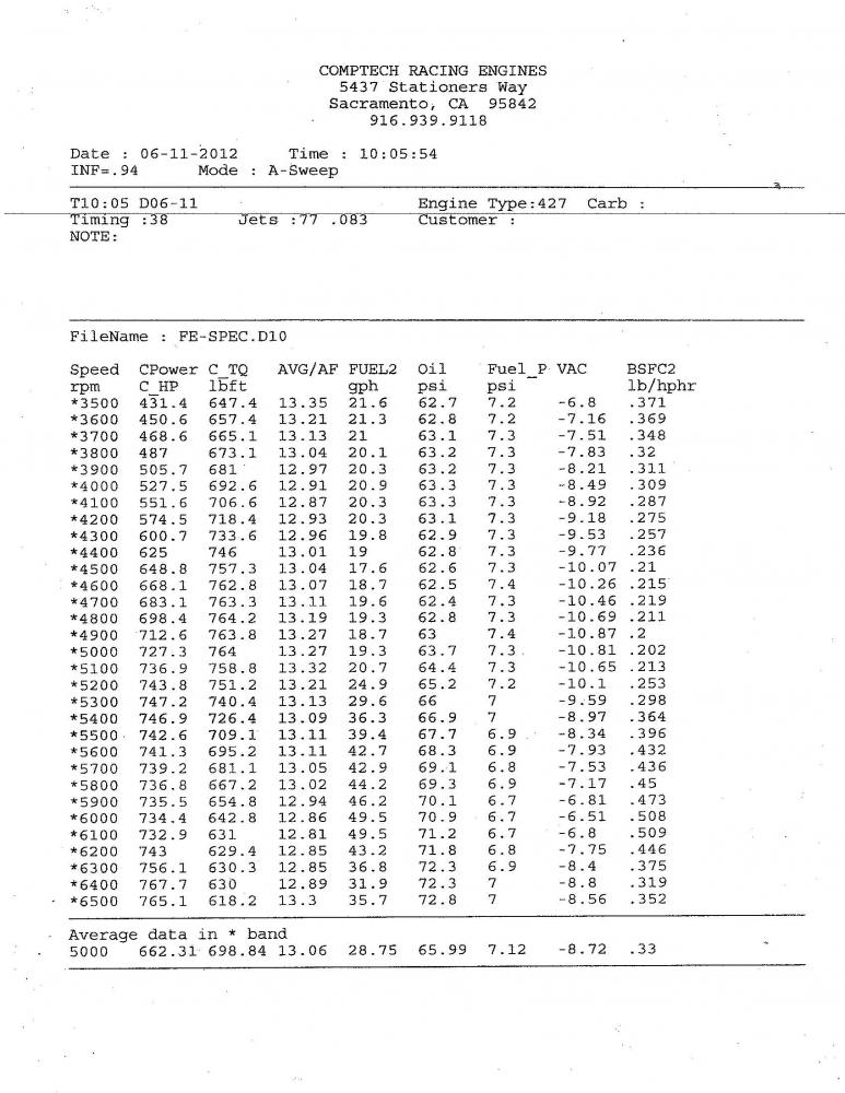 dyno sheet: 511FE Twin Paxton by FE Specialties