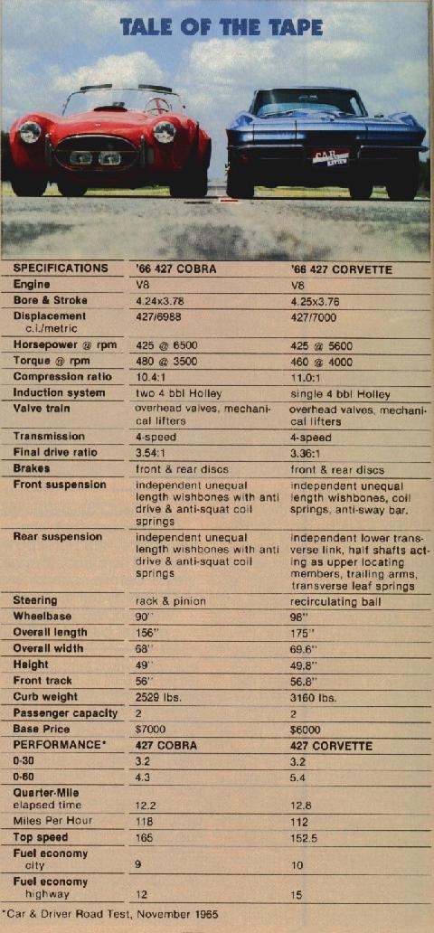 181771967_cobra-vs-1967_corvette-stats