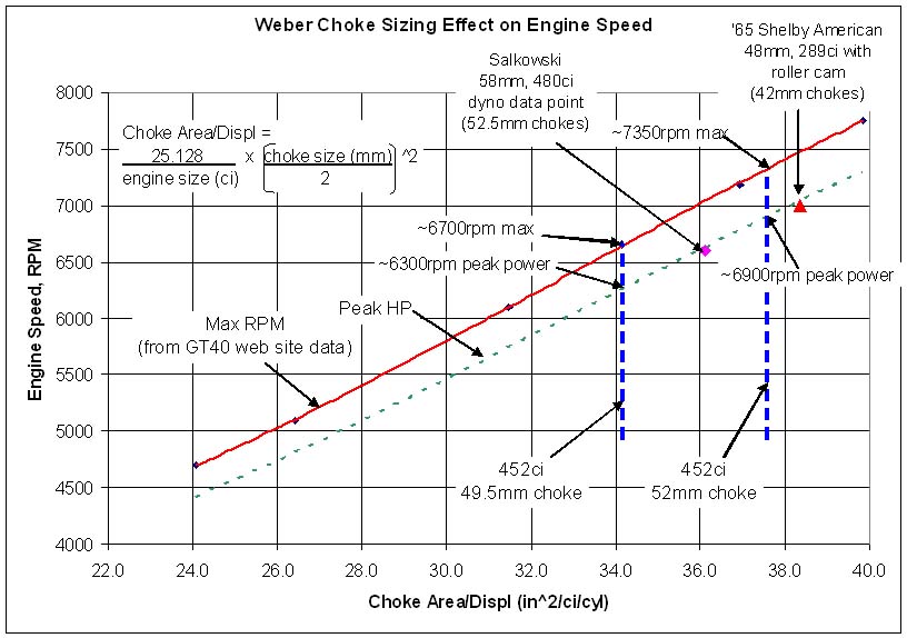 Weber_Choke_Sizing