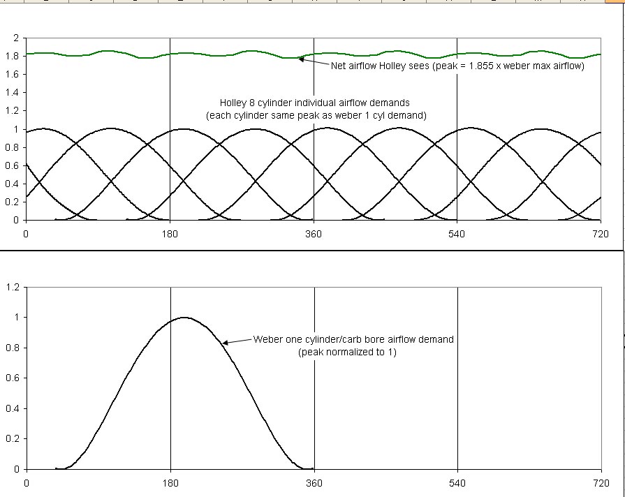 Weber_vs_Holley_Airflow_Demand