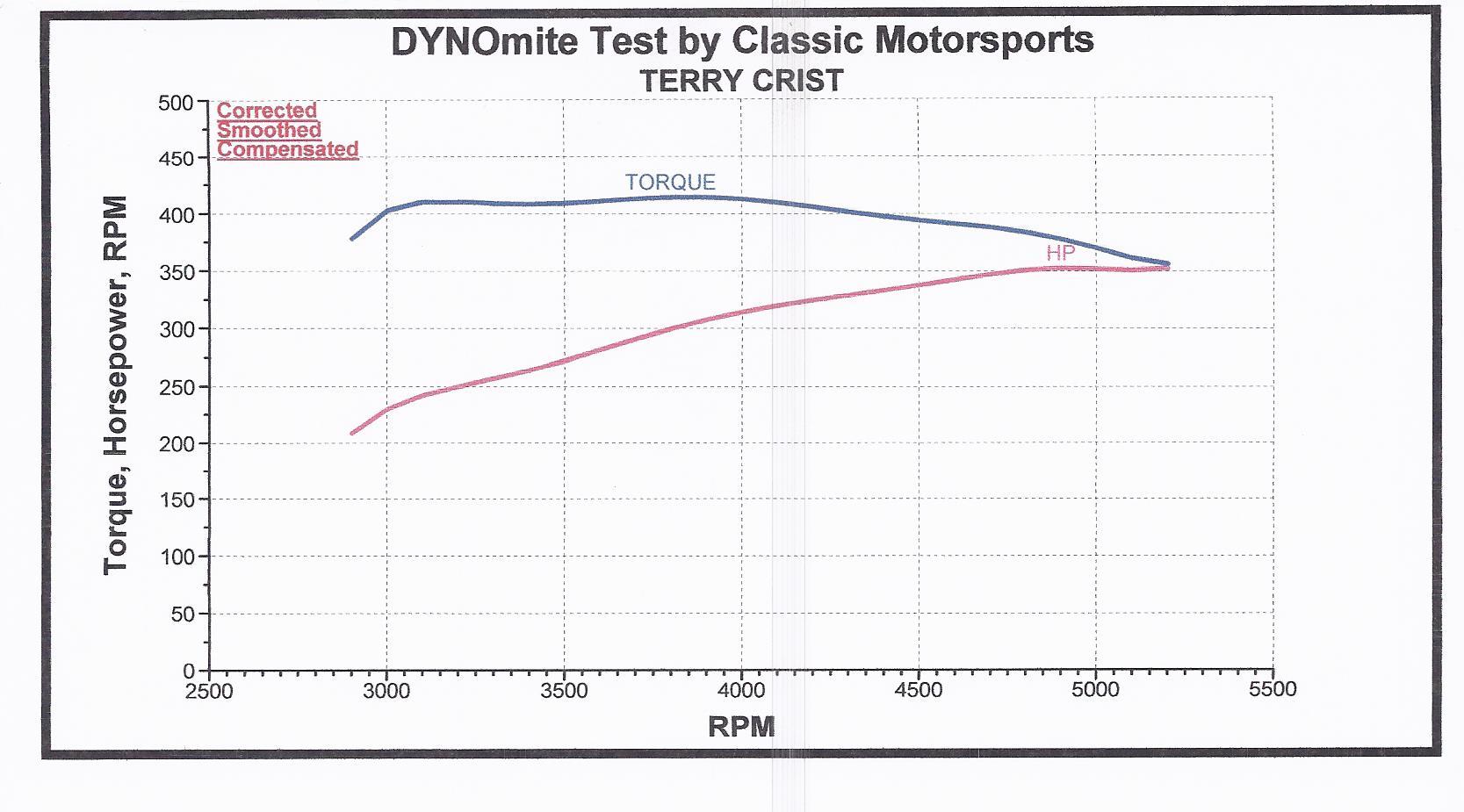dyno4