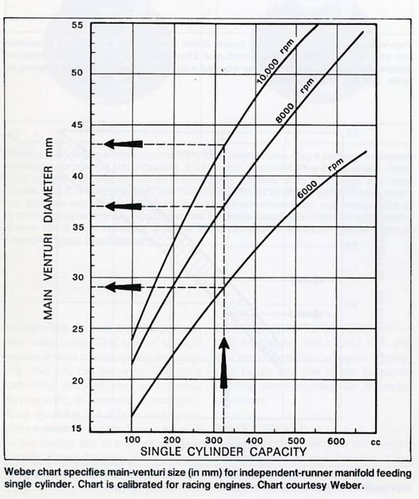 Weber Venturi Size Chart